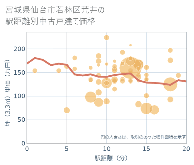 宮城県仙台市若林区荒井の徒歩距離別の中古戸建て坪単価
