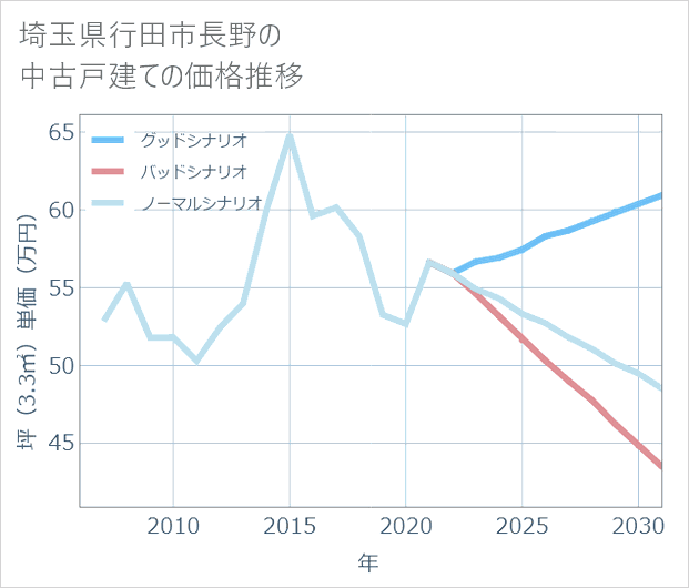 埼玉県行田市長野の中古戸建て価格推移