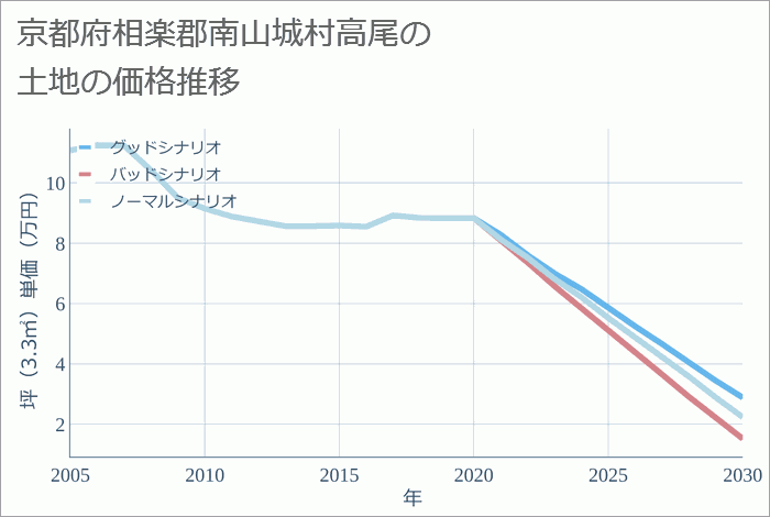 京都府相楽郡南山城村高尾の土地価格推移