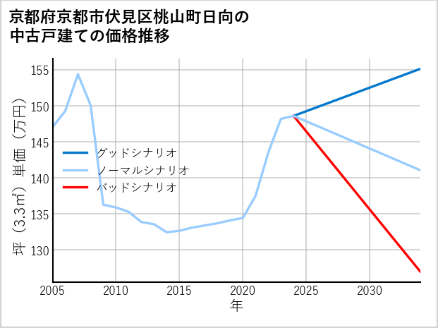京都府京都市伏見区桃山町日向の中古戸建て価格推移