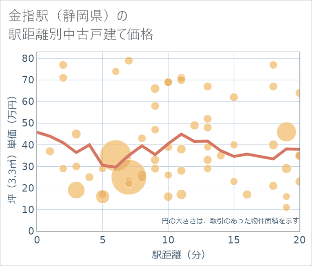 金指駅(静岡県)の徒歩距離別の中古戸建て坪単価