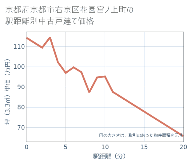 京都府京都市右京区花園宮ノ上町の徒歩距離別の中古戸建て坪単価