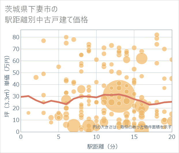 茨城県下妻市の徒歩距離別の中古戸建て坪単価