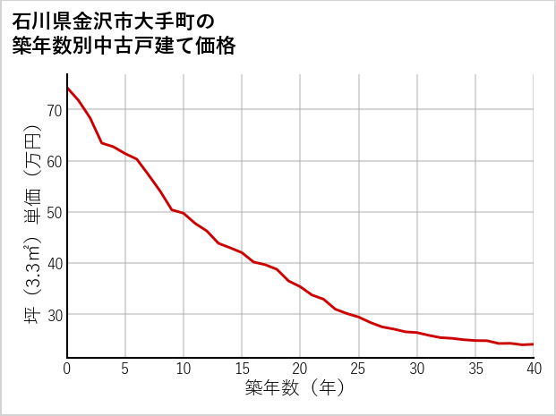 石川県金沢市大手町の築年数別の中古戸建て坪単価