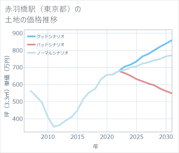赤羽橋駅(東京都)の土地価格推移