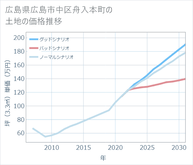 広島県広島市中区舟入本町の土地価格推移