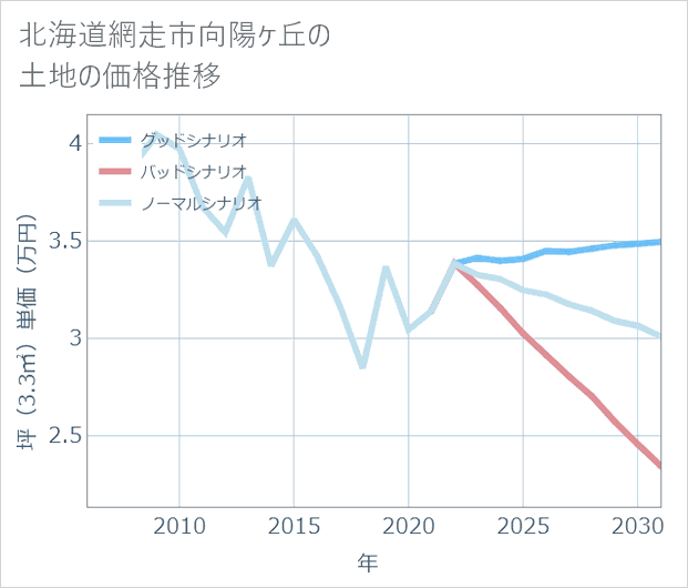 北海道網走市向陽ケ丘の土地価格推移