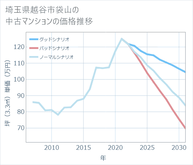 埼玉県越谷市袋山の中古マンション価格推移