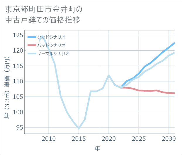 東京都町田市金井町の中古戸建て価格推移