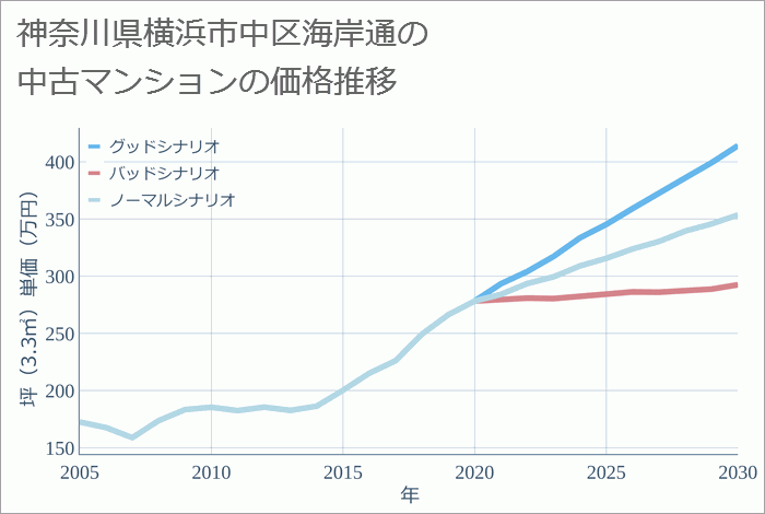 神奈川県横浜市中区海岸通の中古マンション価格推移