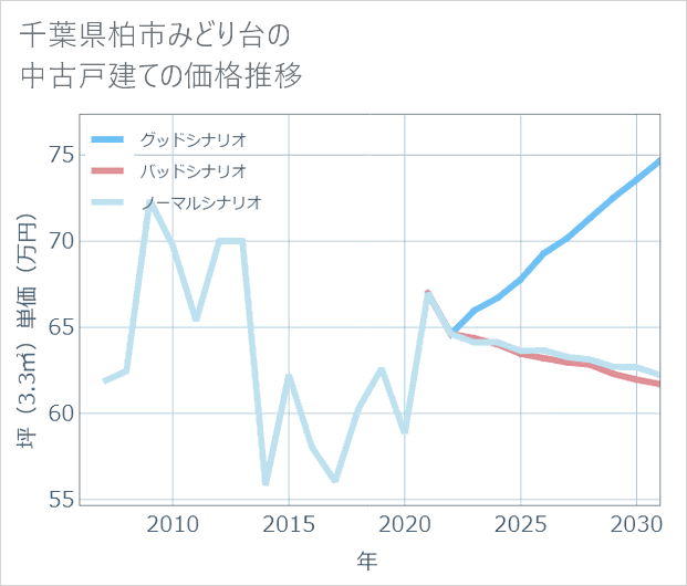 千葉県柏市みどり台の中古戸建て価格推移