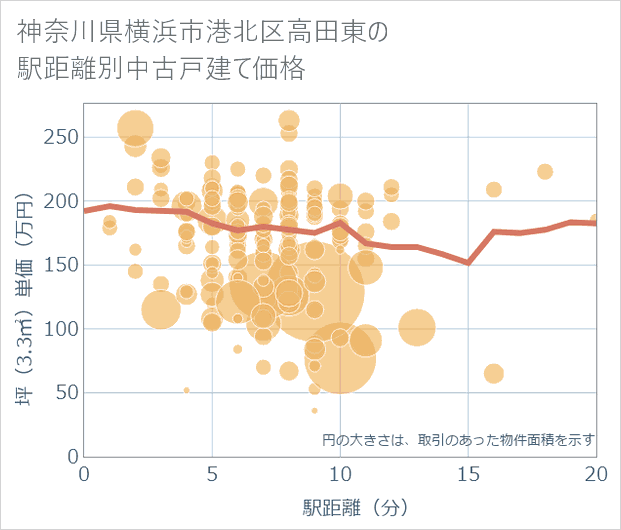 神奈川県横浜市港北区高田東の徒歩距離別の中古戸建て坪単価