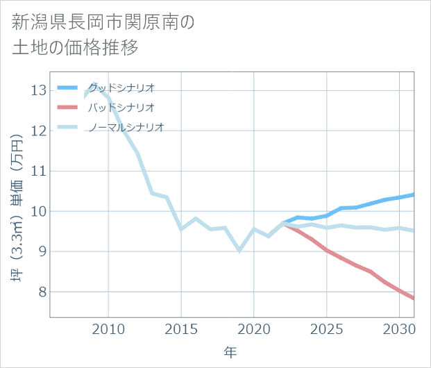 新潟県長岡市関原南の土地価格推移