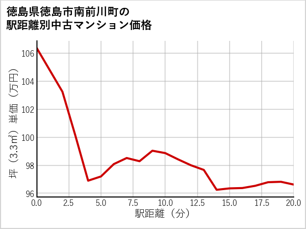 徳島県徳島市南前川町の徒歩距離別の中古マンション坪単価