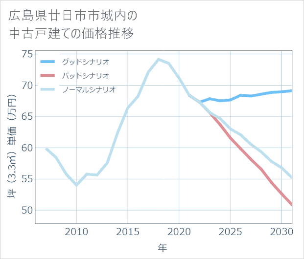 広島県廿日市市城内の中古戸建て価格推移
