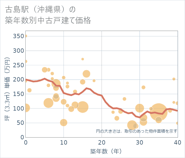 古島駅(沖縄県)の築年数別の中古戸建て坪単価