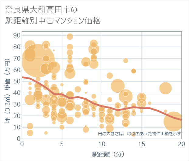 奈良県大和高田市の徒歩距離別の中古マンション坪単価
