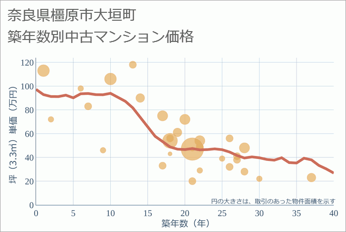 奈良県橿原市大垣町の築年数別の中古マンション坪単価