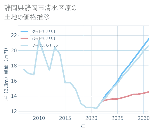 静岡県静岡市清水区原の土地価格推移