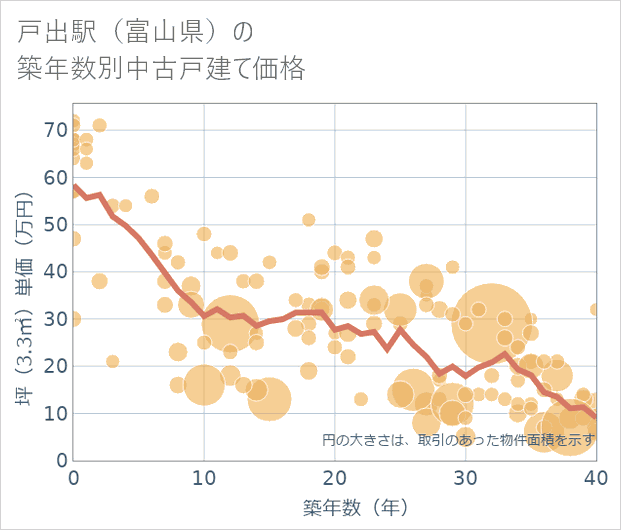 戸出駅(富山県)の築年数別の中古戸建て坪単価
