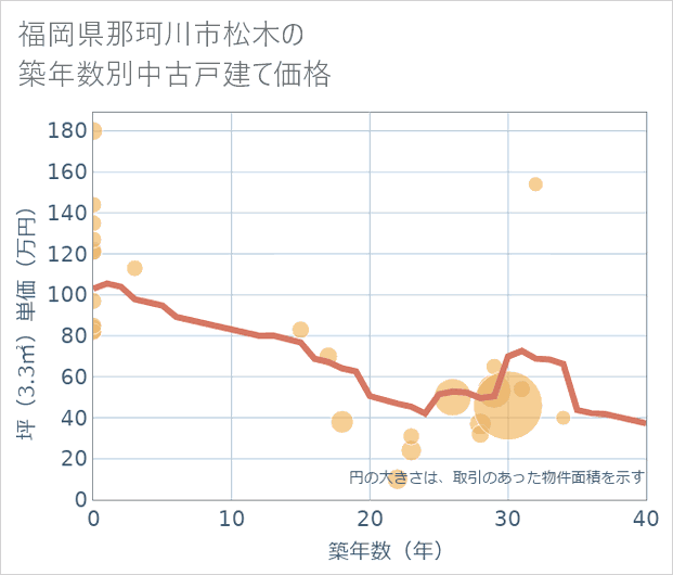 福岡県那珂川市松木の築年数別の中古戸建て坪単価