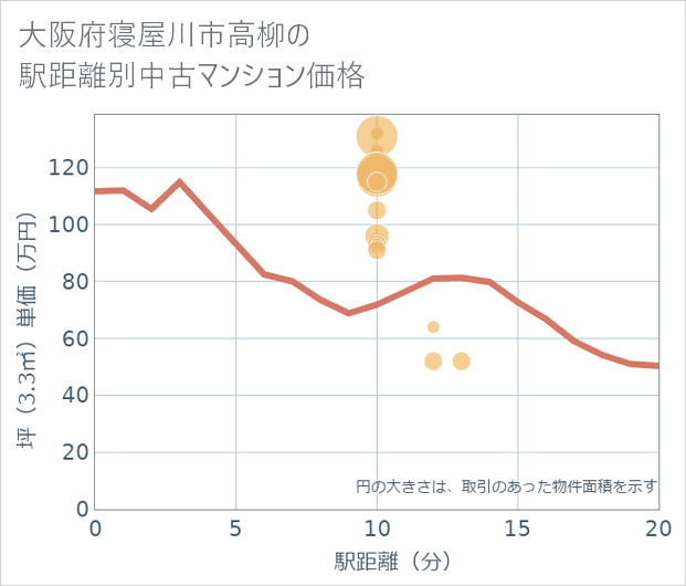 大阪府寝屋川市高柳の徒歩距離別の中古マンション坪単価