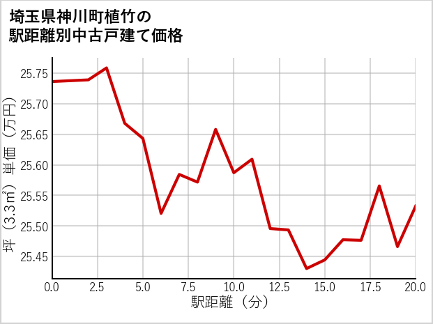 埼玉県神川町植竹の徒歩距離別の中古戸建て坪単価