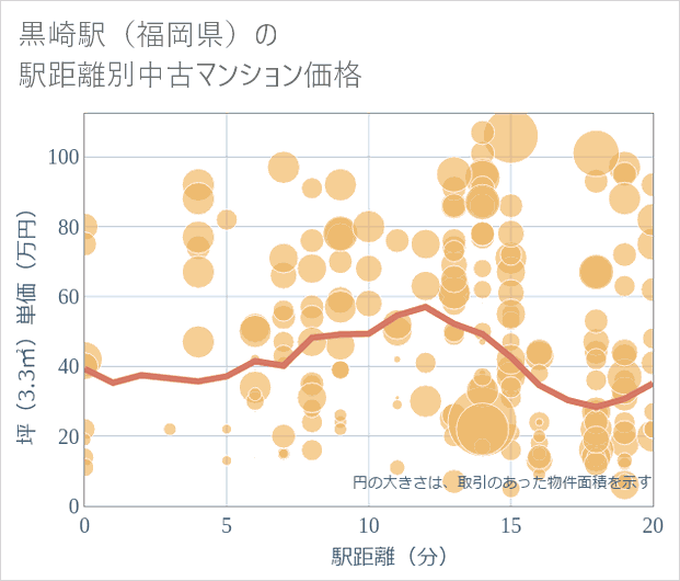 黒崎駅(福岡県)の徒歩距離別の中古マンション坪単価