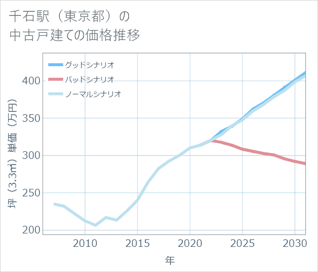 千石駅（東京都）の中古戸建て価格推移