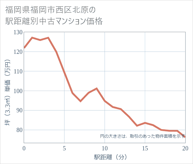 福岡県福岡市西区北原の徒歩距離別の中古マンション坪単価