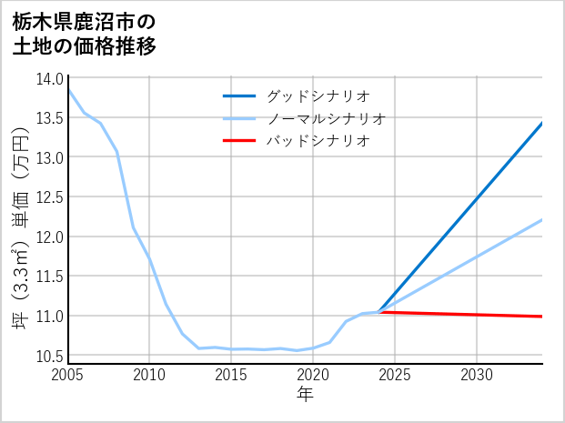 栃木県鹿沼市松原の土地価格推移
