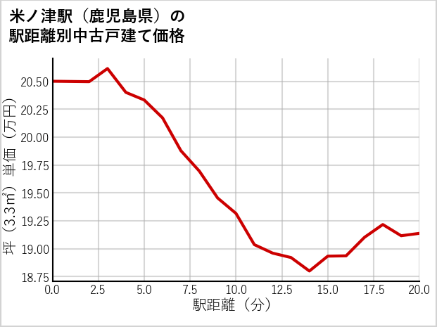 米ノ津駅（鹿児島県）の徒歩距離別の中古戸建て坪単価