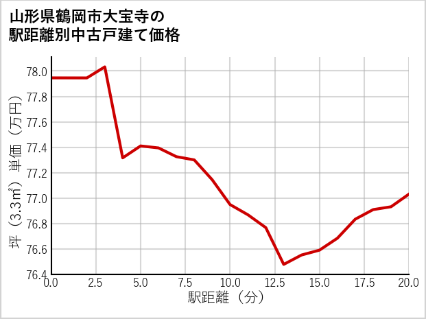山形県鶴岡市大宝寺の徒歩距離別の中古戸建て坪単価