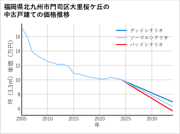 福岡県北九州市門司区大里桜ケ丘の中古戸建て価格推移