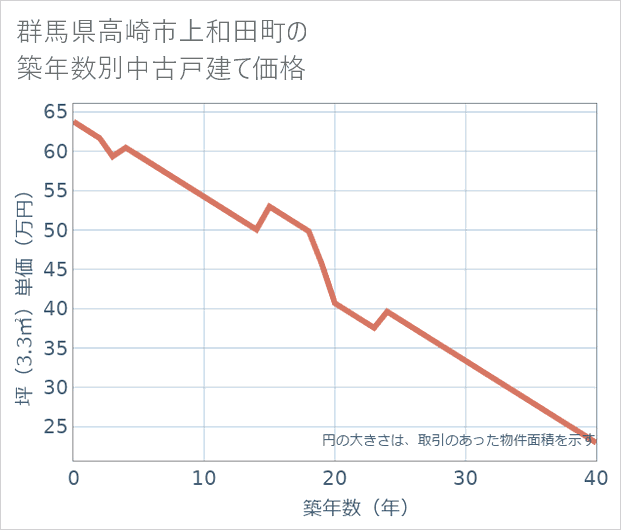 群馬県高崎市上和田町の築年数別の中古戸建て坪単価
