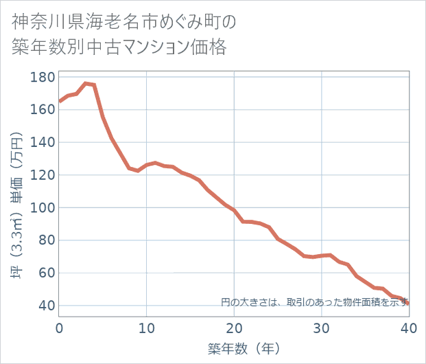 神奈川県海老名市めぐみ町の築年数別の中古マンション坪単価