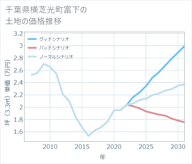 千葉県横芝光町富下の土地価格推移
