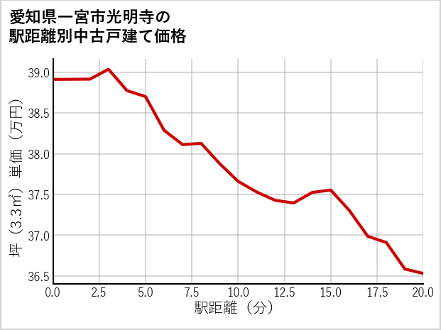 愛知県一宮市光明寺の徒歩距離別の中古戸建て坪単価