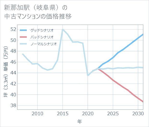 新那加駅(岐阜県)の中古マンション価格推移