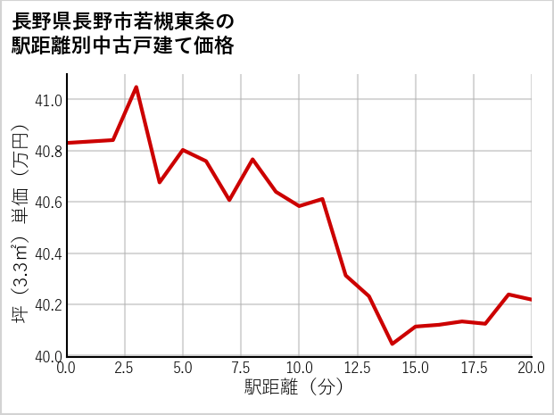 長野県長野市若槻東条の徒歩距離別の中古戸建て坪単価