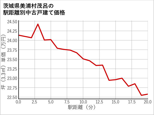 茨城県美浦村茂呂の徒歩距離別の中古戸建て坪単価