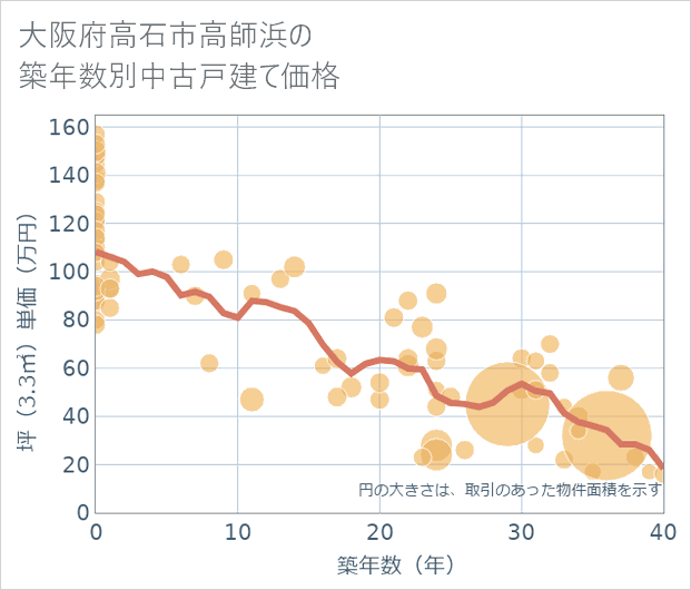 大阪府高石市高師浜の築年数別の中古戸建て坪単価