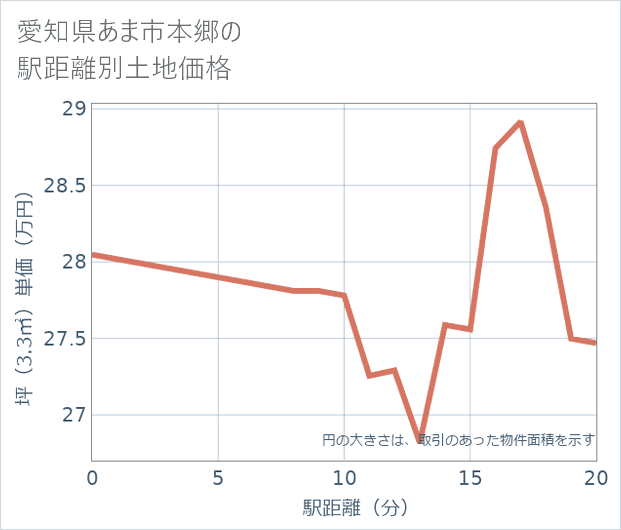 愛知県あま市本郷の徒歩距離別の土地坪単価