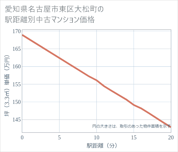 愛知県名古屋市東区大松町の徒歩距離別の中古マンション坪単価