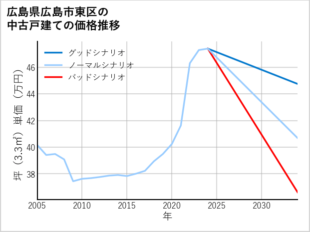 広島県広島市東区の中古戸建て価格推移