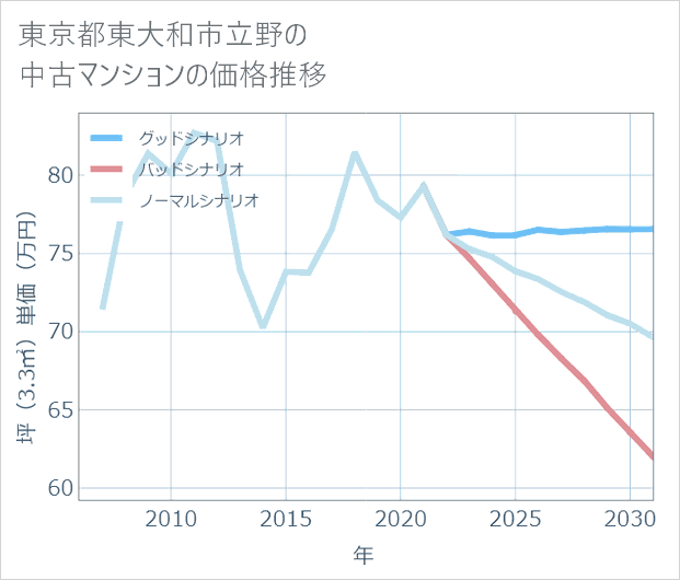 東京都東大和市立野の中古マンション価格推移