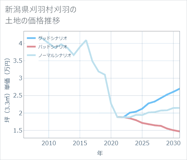 新潟県刈羽村刈羽の土地価格推移