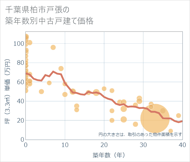 千葉県柏市戸張の築年数別の中古戸建て坪単価