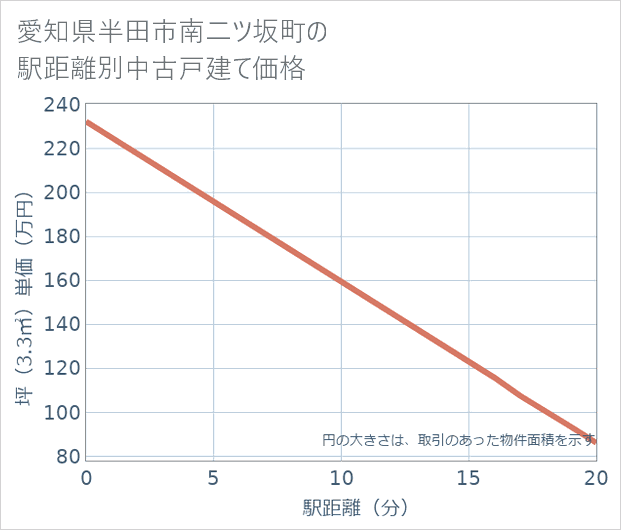 愛知県半田市南二ツ坂町の徒歩距離別の中古戸建て坪単価