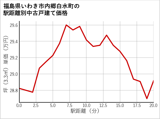 福島県いわき市内郷白水町の徒歩距離別の中古戸建て坪単価